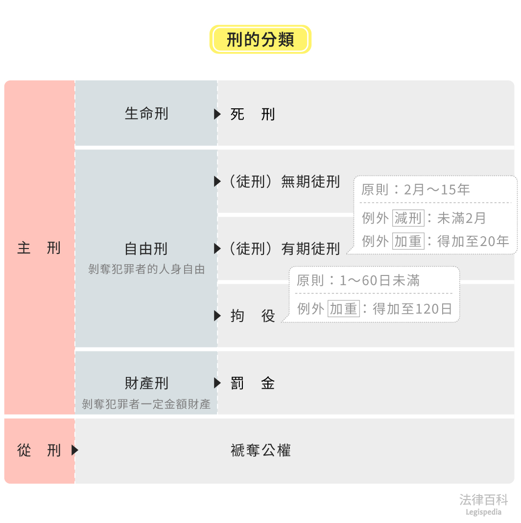 圖1　刑的分類||資料來源：楊舒婷　/　繪圖：Yen