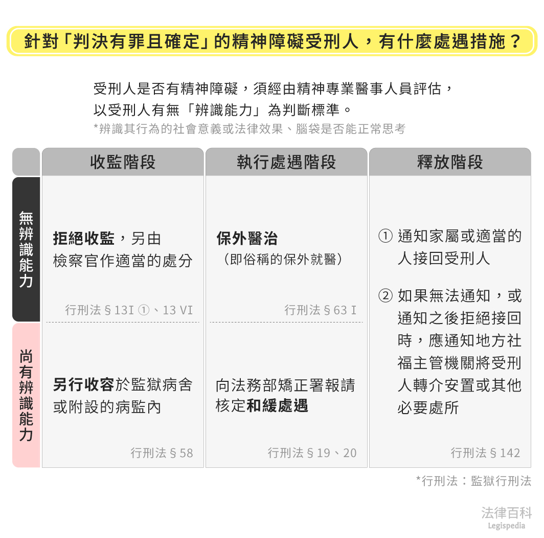 圖1　針對「判決有罪且確定」的精神障礙受刑人，有什麼處遇措施？||資料來源：喬正一　/　繪圖：Yen