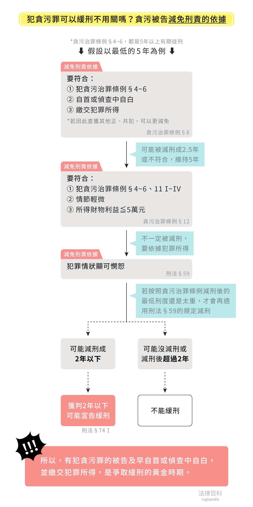 圖1　犯貪污罪可以緩刑不用關嗎？貪污被告減免刑責的依據||資料來源：喬正一　/　繪圖：Yen