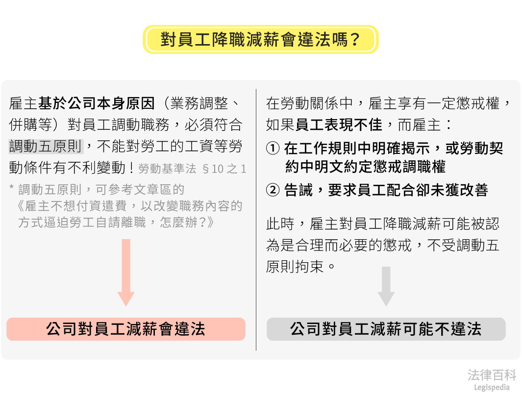 圖1　對員工降職減薪會違法嗎？||資料來源：黃國媛　/　繪圖：Yen