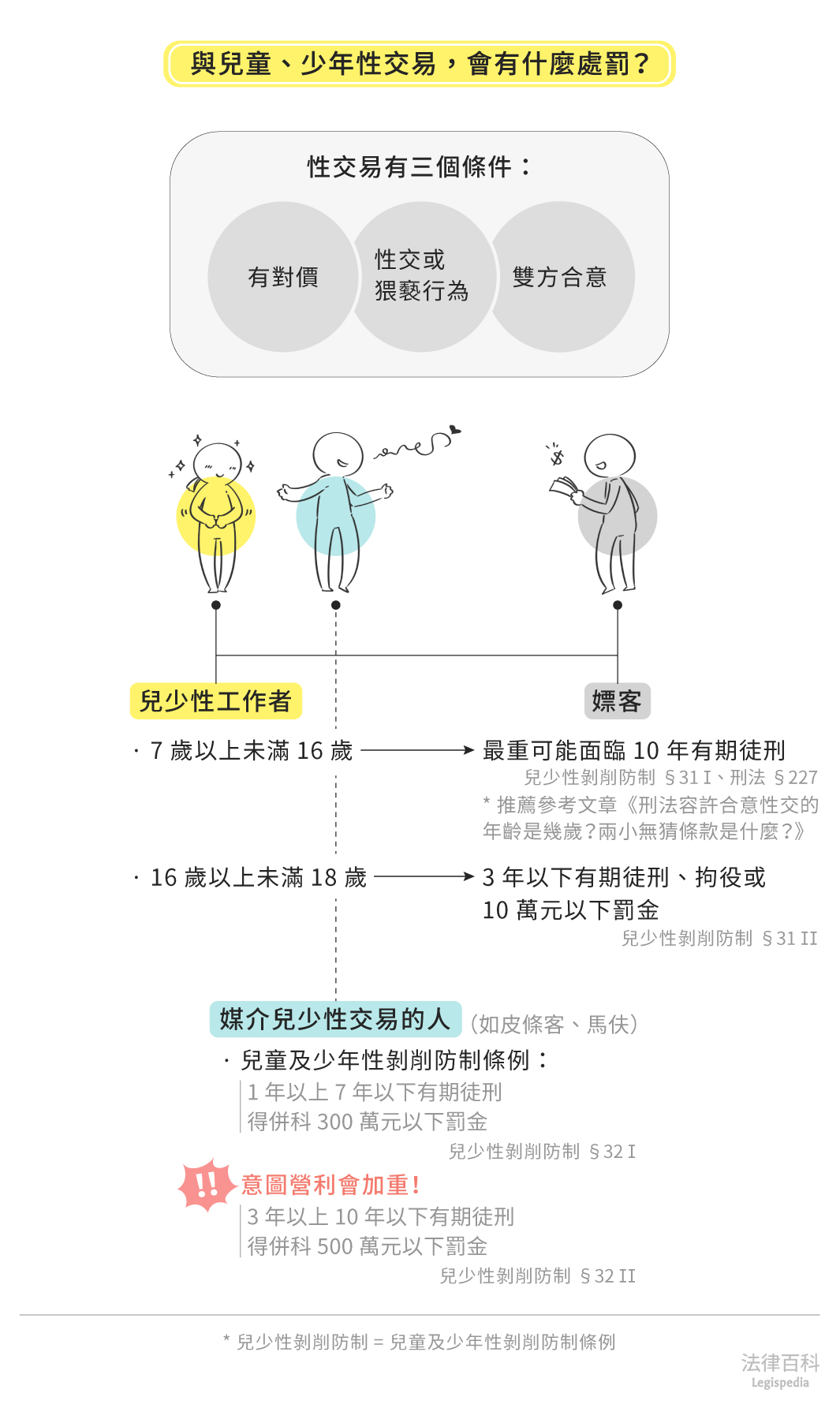 圖1　與兒童、少年性交易，會有什麼處罰？||資料來源：王育章　/　繪圖：Yen
