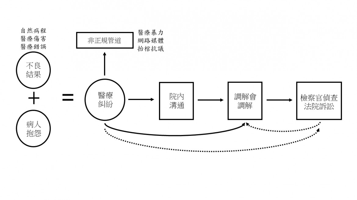 圖1：醫療糾紛的形成與處置管道||資料來源：改自蔡依倫、董鈺琪、鄭雅文（2019），〈從醫師經驗探討醫院的醫療糾紛處理制度〉，《台灣公共衛生雜誌》，第38卷第2期，頁179。